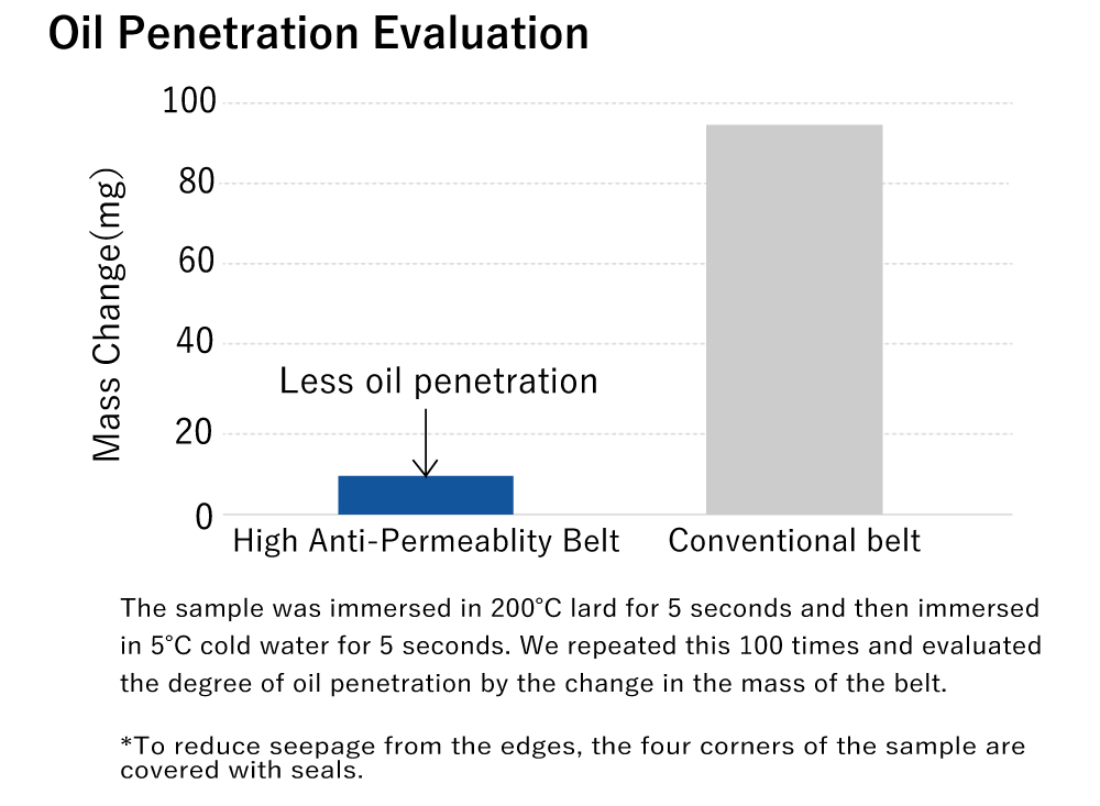 Tailorbelt Oil Penetration Evaluation Bima Efisien Solusi Teknik BEST